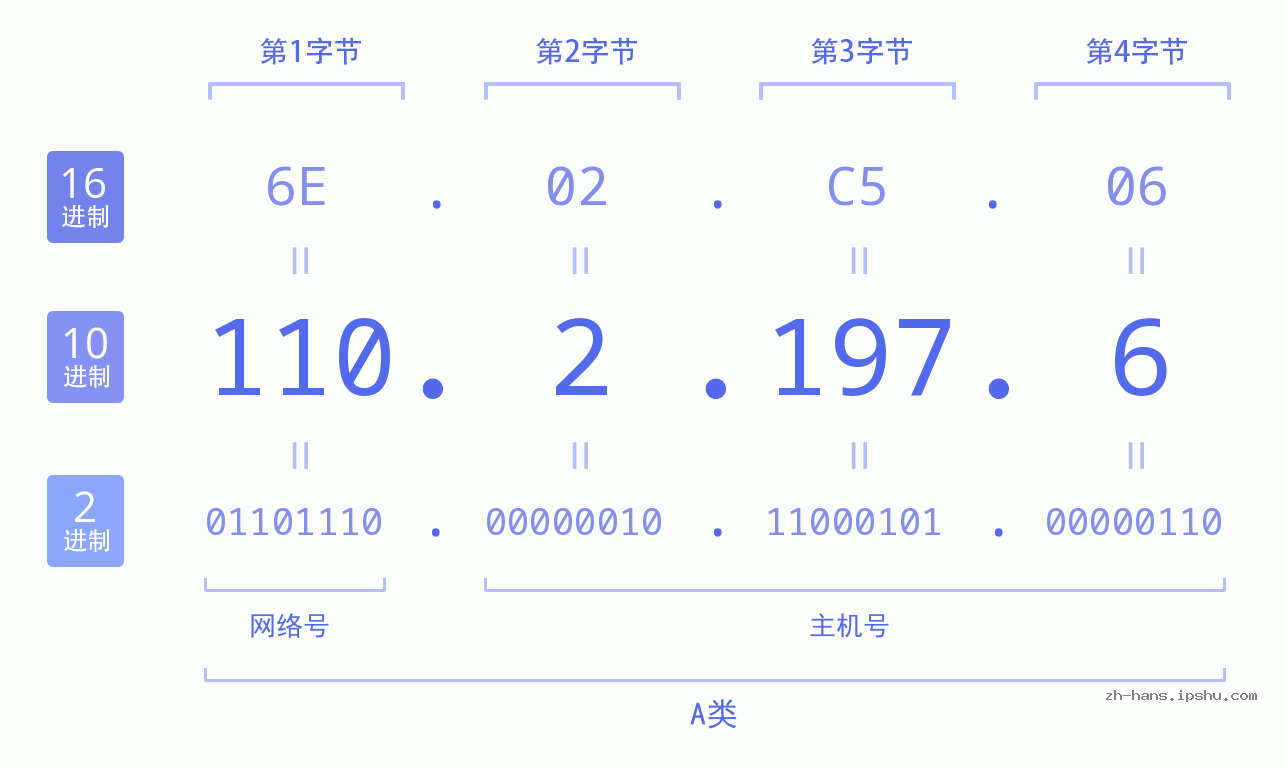 IP地址:110.2.197.6 数据结构图 二进制 十进制 十六进制 IPv4: 110.2.197.6 网络类型 网络号 主机号