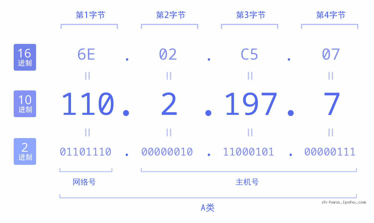 IP地址:110.2.197.7 数据结构图 二进制 十进制 十六进制 IPv4: 110.2.197.7 网络类型 网络号 主机号
