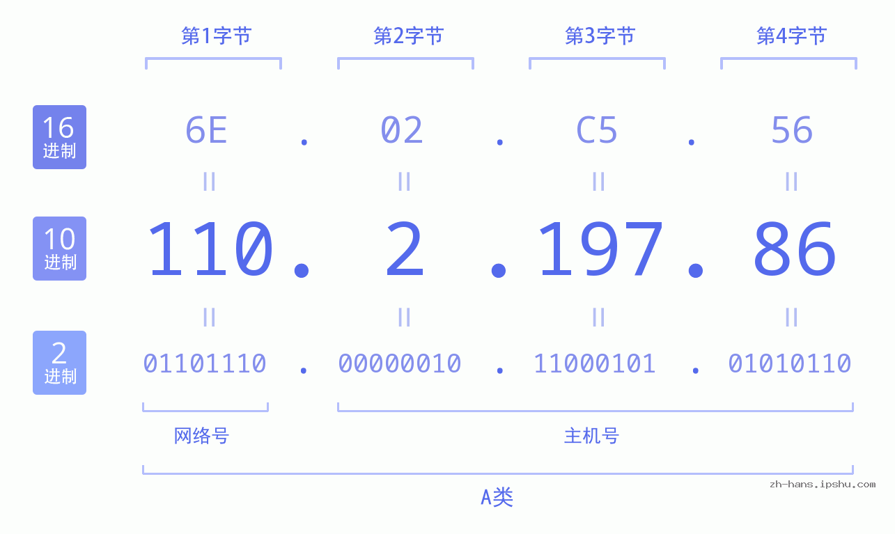 IP地址:110.2.197.86 数据结构图 二进制 十进制 十六进制 IPv4: 110.2.197.86 网络类型 网络号 主机号