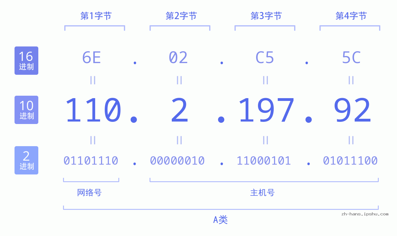 IP地址:110.2.197.92 数据结构图 二进制 十进制 十六进制 IPv4: 110.2.197.92 网络类型 网络号 主机号