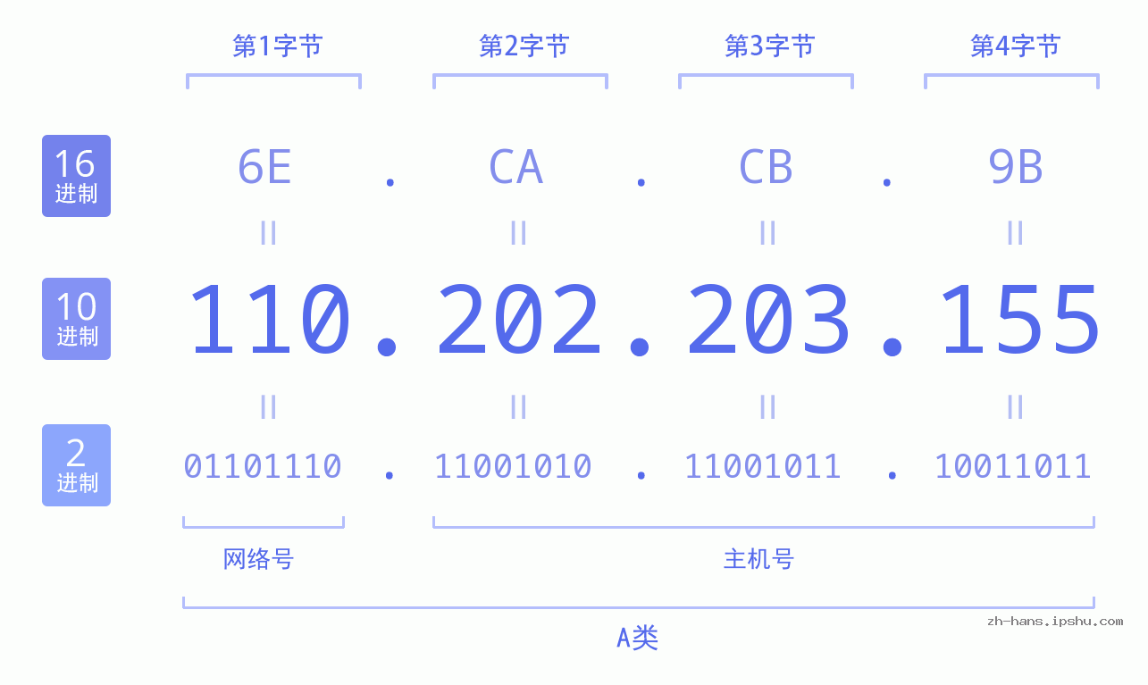 IP地址:110.202.203.155 数据结构图 二进制 十进制 十六进制 IPv4: 110.202.203.155 网络类型 网络号 主机号