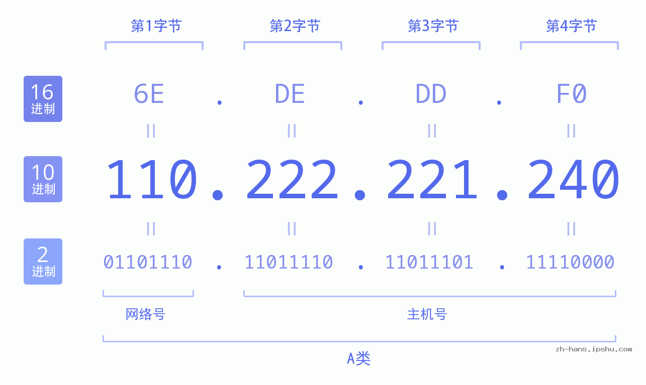 IP地址:110.222.221.240 数据结构图 二进制 十进制 十六进制 IPv4: 110.222.221.240 网络类型 网络号 主机号