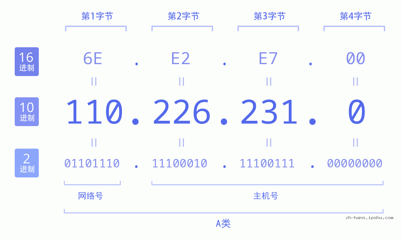 IP地址:110.226.231.0 数据结构图 二进制 十进制 十六进制 IPv4: 110.226.231.0 网络类型 网络号 主机号