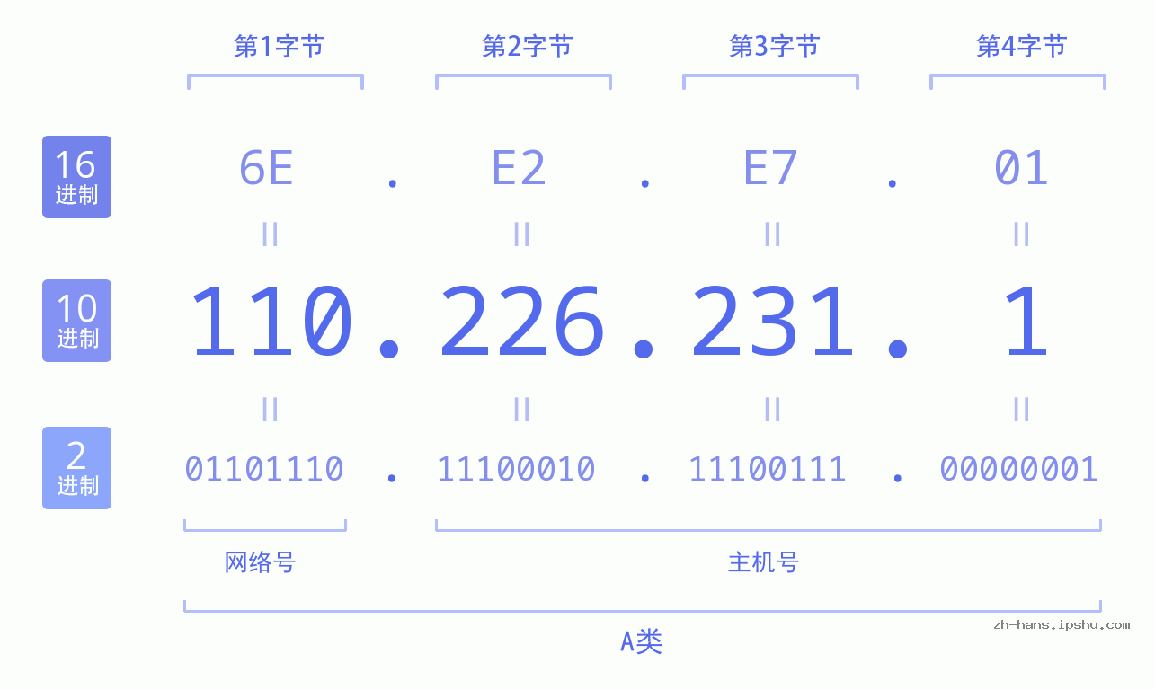 IP地址:110.226.231.1 数据结构图 二进制 十进制 十六进制 IPv4: 110.226.231.1 网络类型 网络号 主机号