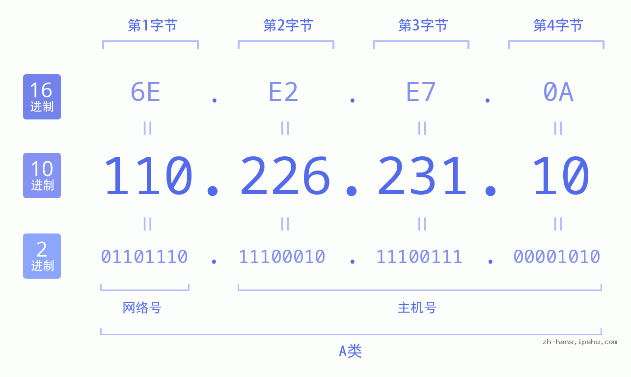 IP地址:110.226.231.10 数据结构图 二进制 十进制 十六进制 IPv4: 110.226.231.10 网络类型 网络号 主机号