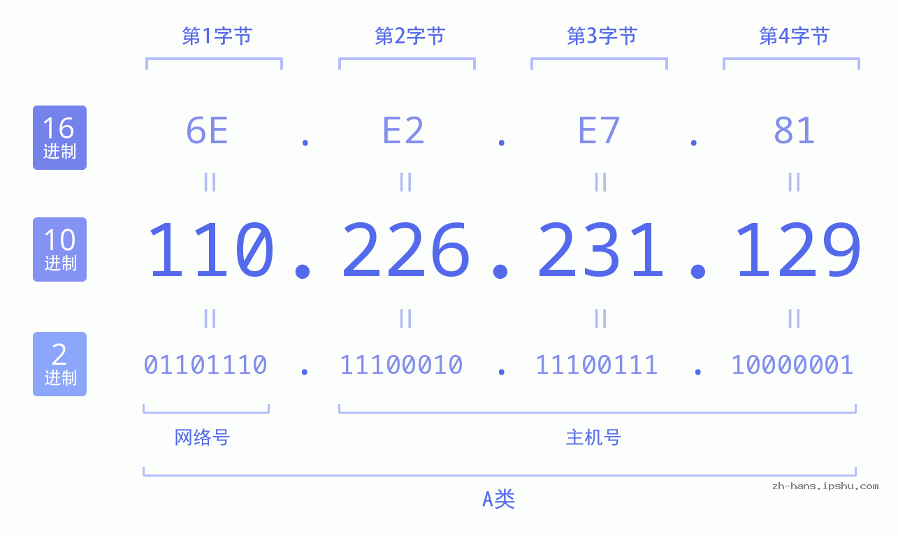 IP地址:110.226.231.129 数据结构图 二进制 十进制 十六进制 IPv4: 110.226.231.129 网络类型 网络号 主机号