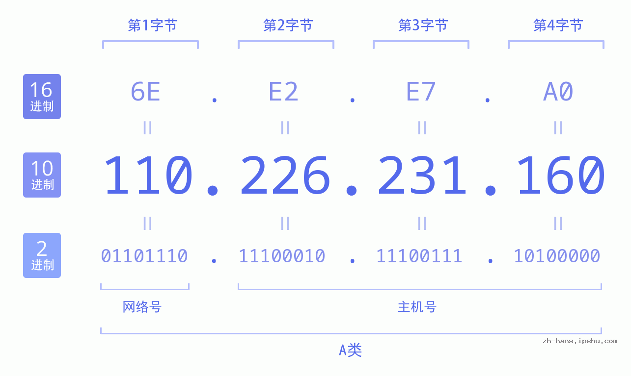IP地址:110.226.231.160 数据结构图 二进制 十进制 十六进制 IPv4: 110.226.231.160 网络类型 网络号 主机号