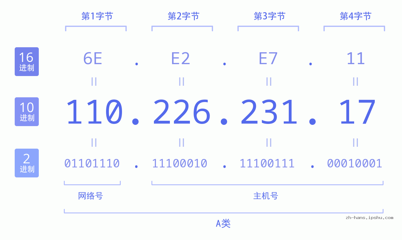 IP地址:110.226.231.17 数据结构图 二进制 十进制 十六进制 IPv4: 110.226.231.17 网络类型 网络号 主机号