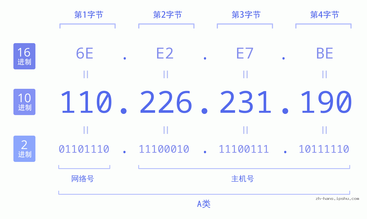 IP地址:110.226.231.190 数据结构图 二进制 十进制 十六进制 IPv4: 110.226.231.190 网络类型 网络号 主机号