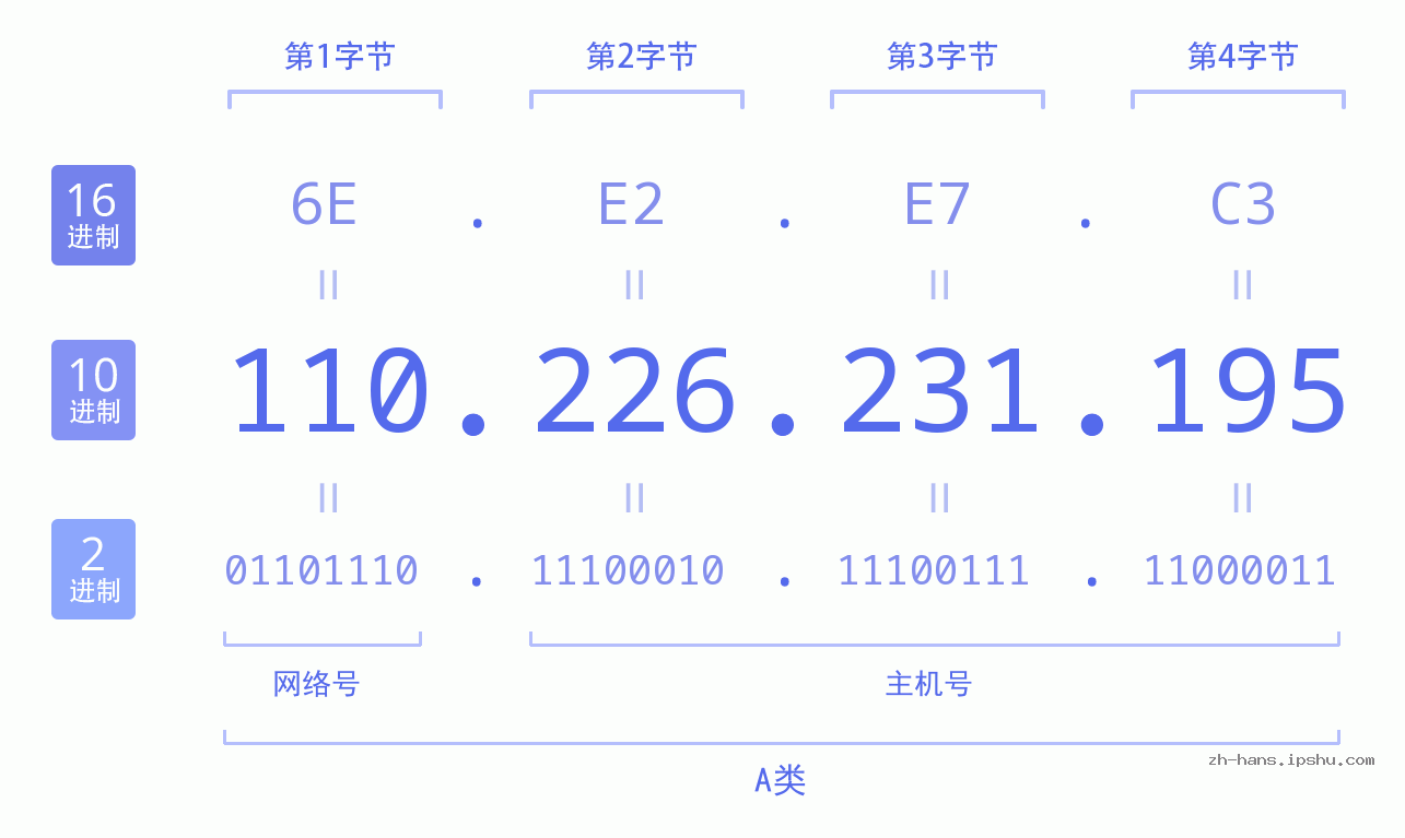 IP地址:110.226.231.195 数据结构图 二进制 十进制 十六进制 IPv4: 110.226.231.195 网络类型 网络号 主机号
