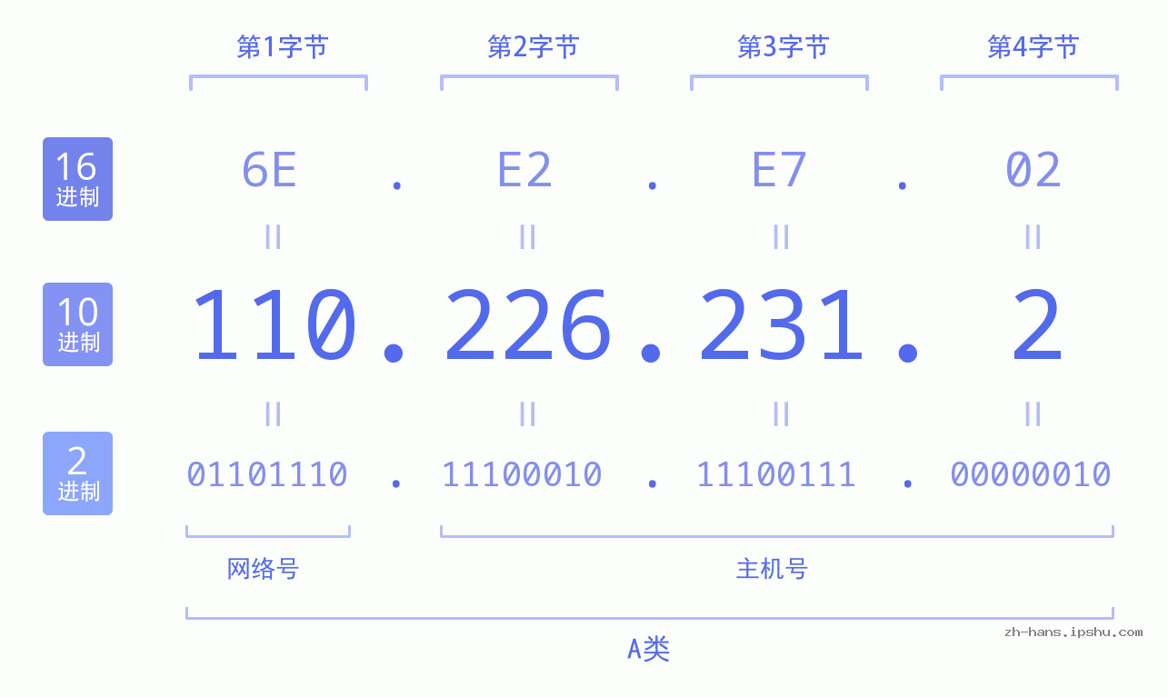 IP地址:110.226.231.2 数据结构图 二进制 十进制 十六进制 IPv4: 110.226.231.2 网络类型 网络号 主机号