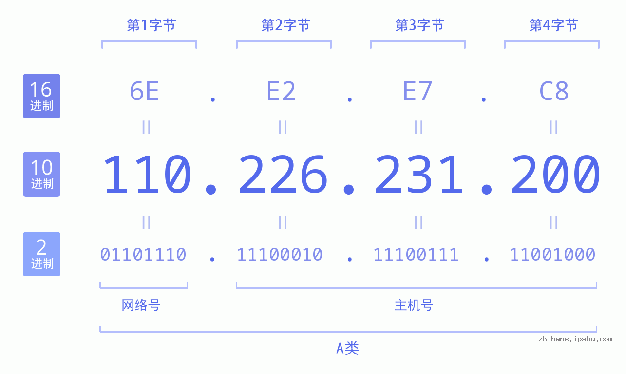 IP地址:110.226.231.200 数据结构图 二进制 十进制 十六进制 IPv4: 110.226.231.200 网络类型 网络号 主机号