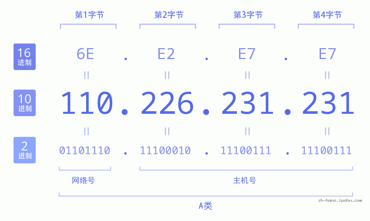 IP地址:110.226.231.231 数据结构图 二进制 十进制 十六进制 IPv4: 110.226.231.231 网络类型 网络号 主机号