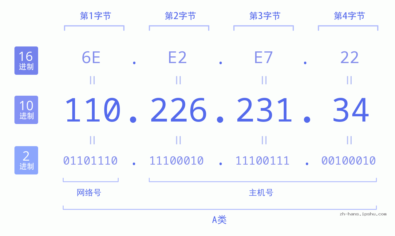 IP地址:110.226.231.34 数据结构图 二进制 十进制 十六进制 IPv4: 110.226.231.34 网络类型 网络号 主机号