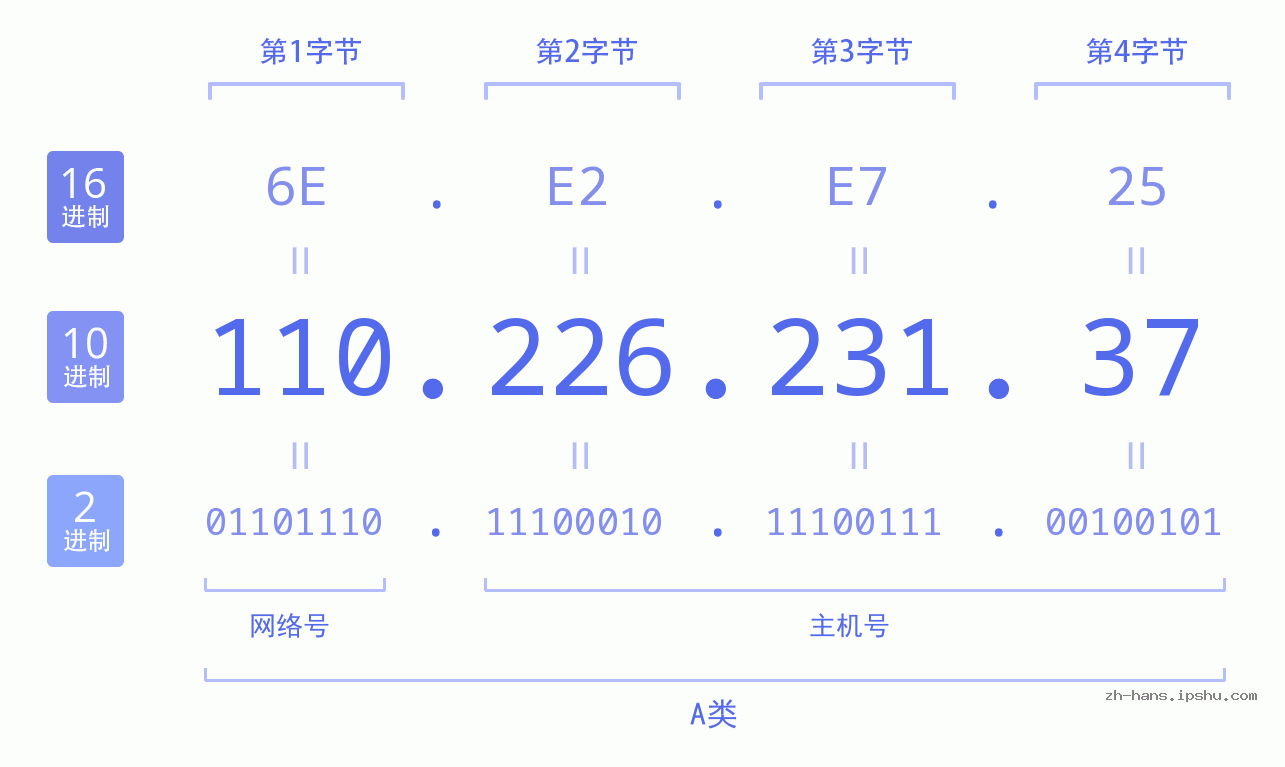 IP地址:110.226.231.37 数据结构图 二进制 十进制 十六进制 IPv4: 110.226.231.37 网络类型 网络号 主机号