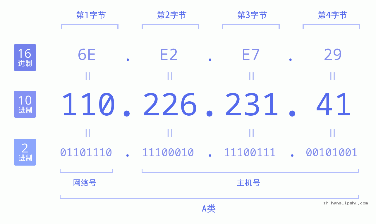 IP地址:110.226.231.41 数据结构图 二进制 十进制 十六进制 IPv4: 110.226.231.41 网络类型 网络号 主机号