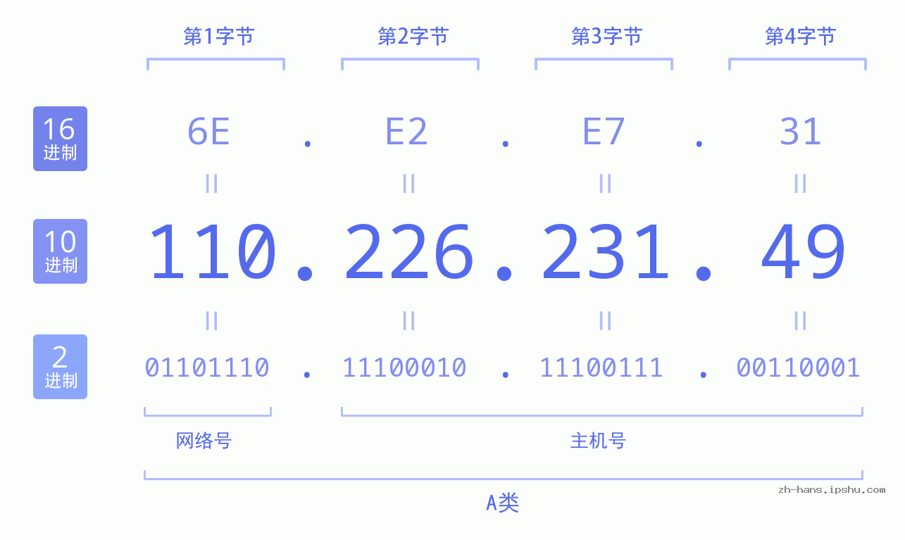 IP地址:110.226.231.49 数据结构图 二进制 十进制 十六进制 IPv4: 110.226.231.49 网络类型 网络号 主机号