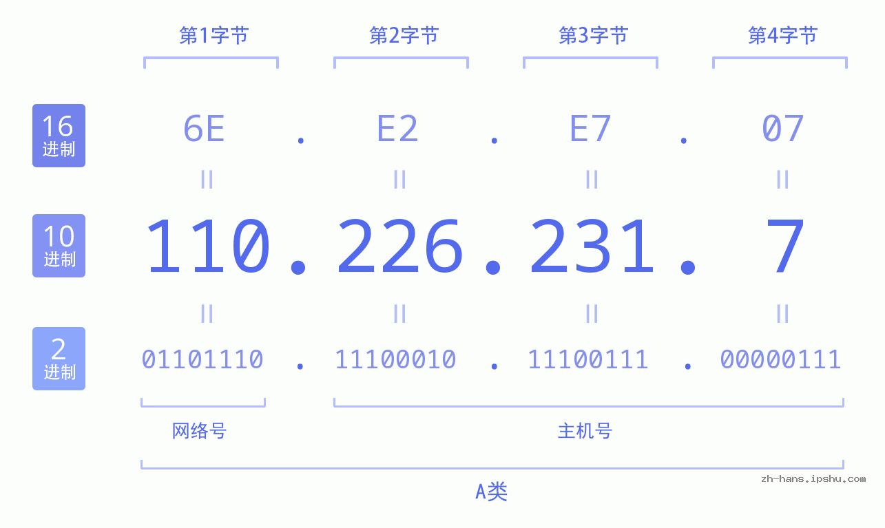 IP地址:110.226.231.7 数据结构图 二进制 十进制 十六进制 IPv4: 110.226.231.7 网络类型 网络号 主机号
