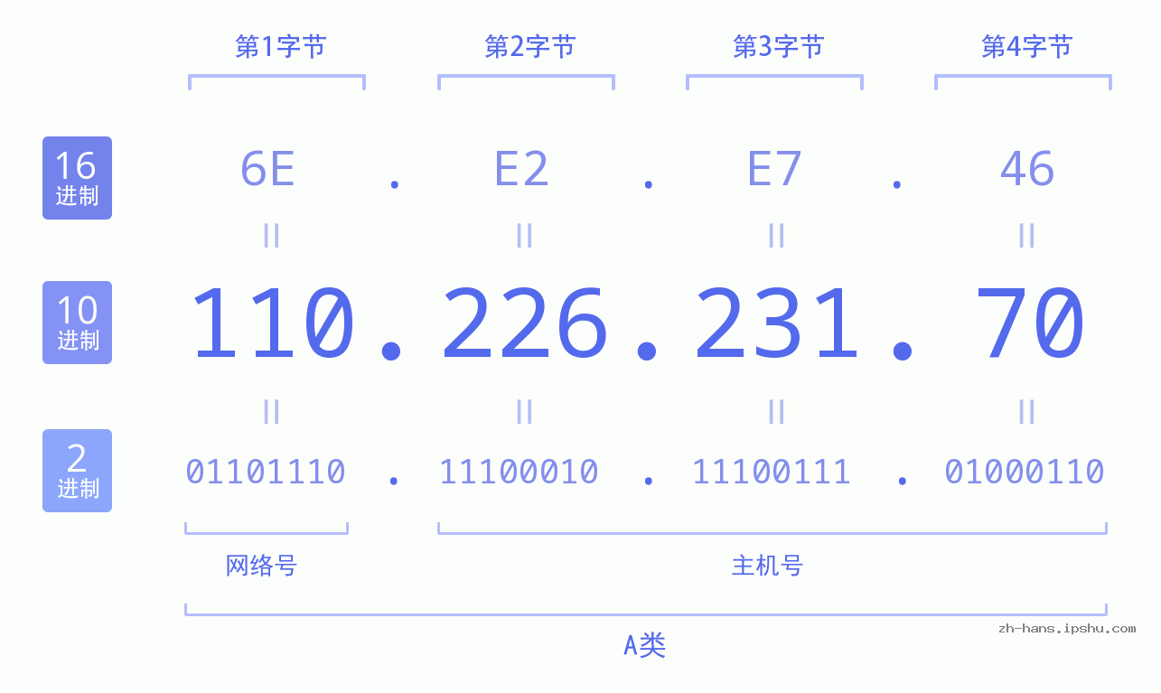 IP地址:110.226.231.70 数据结构图 二进制 十进制 十六进制 IPv4: 110.226.231.70 网络类型 网络号 主机号