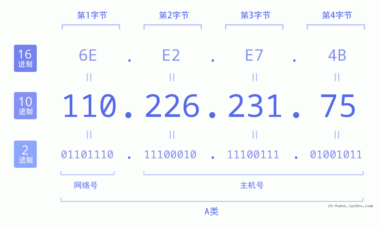 IP地址:110.226.231.75 数据结构图 二进制 十进制 十六进制 IPv4: 110.226.231.75 网络类型 网络号 主机号