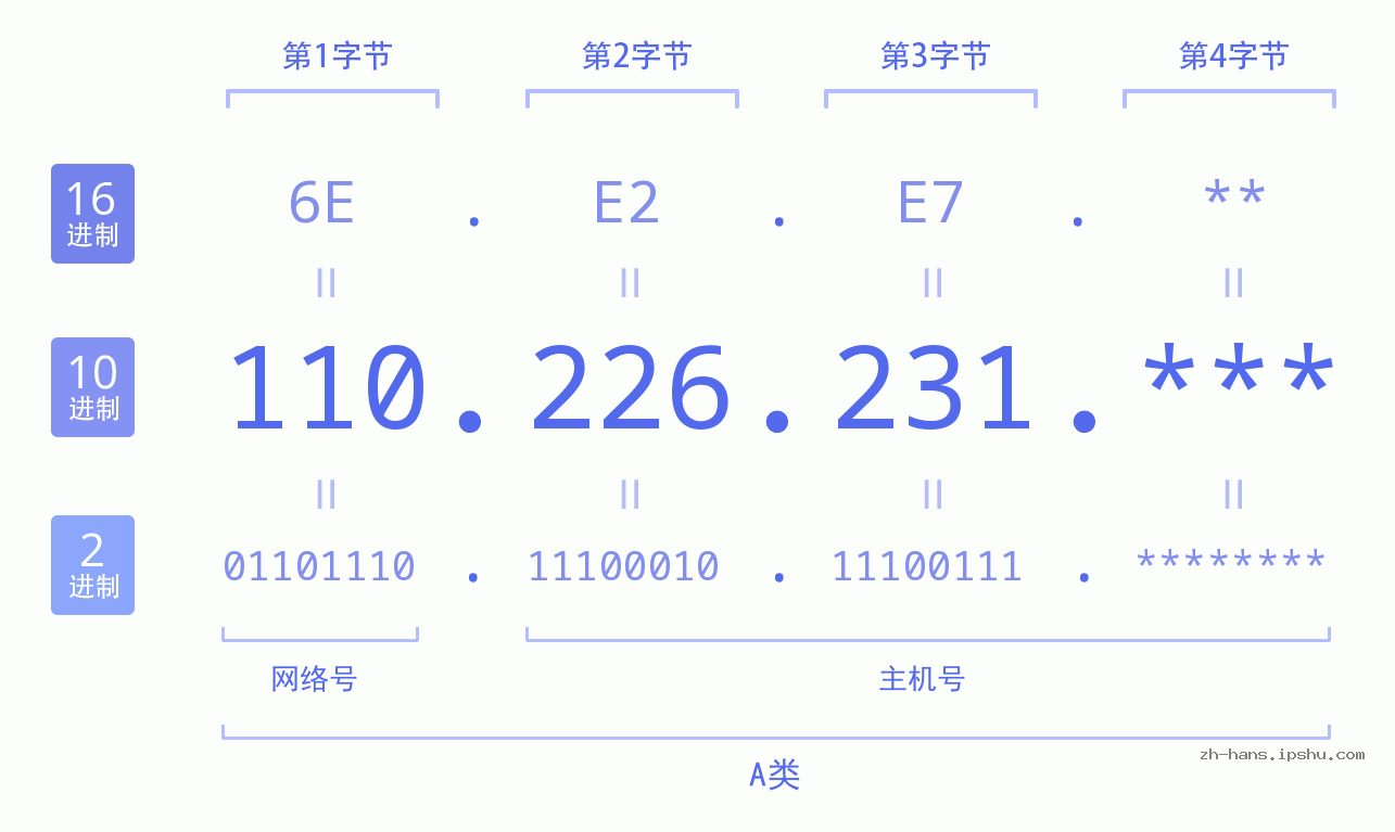 IP地址:110.226.231 数据结构图 二进制 十进制 十六进制 IPv4: 110.226.231 网络类型 网络号 主机号
