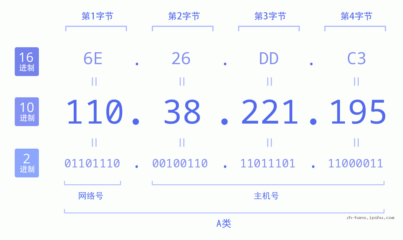 IP地址:110.38.221.195 数据结构图 二进制 十进制 十六进制 IPv4: 110.38.221.195 网络类型 网络号 主机号
