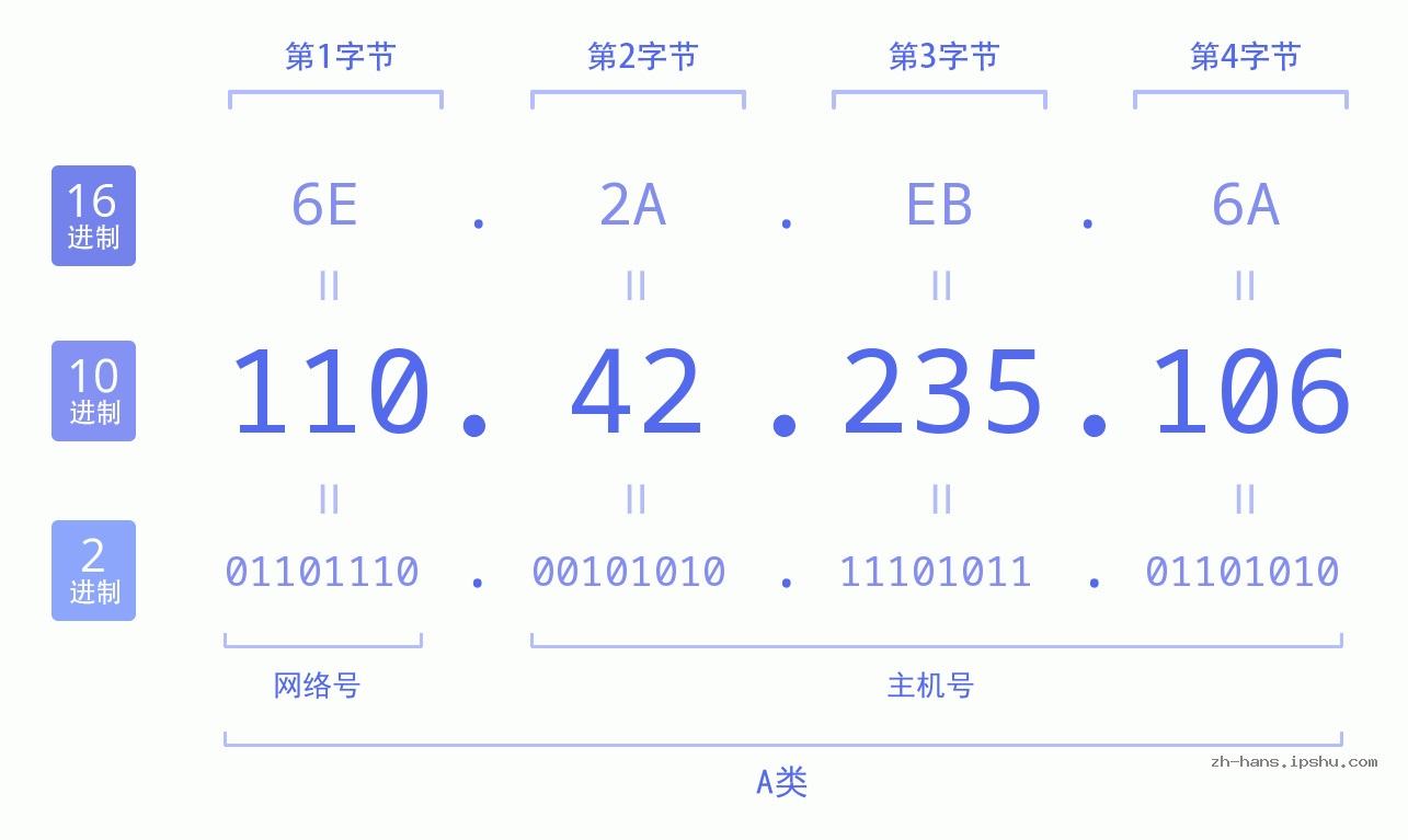 IPv4: 110.42.235.106 网络类型 网络号 主机号