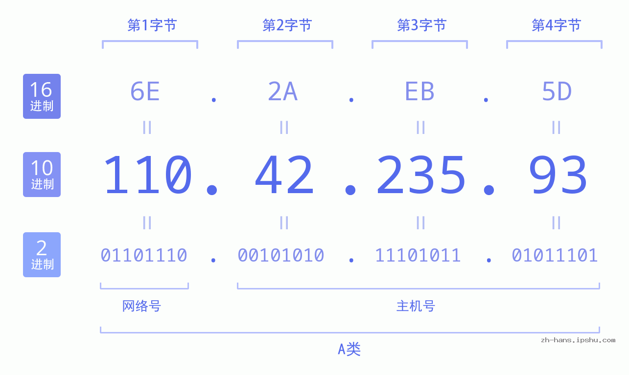 IP地址:110.42.235.93 数据结构图 二进制 十进制 十六进制 IPv4: 110.42.235.93 网络类型 网络号 主机号