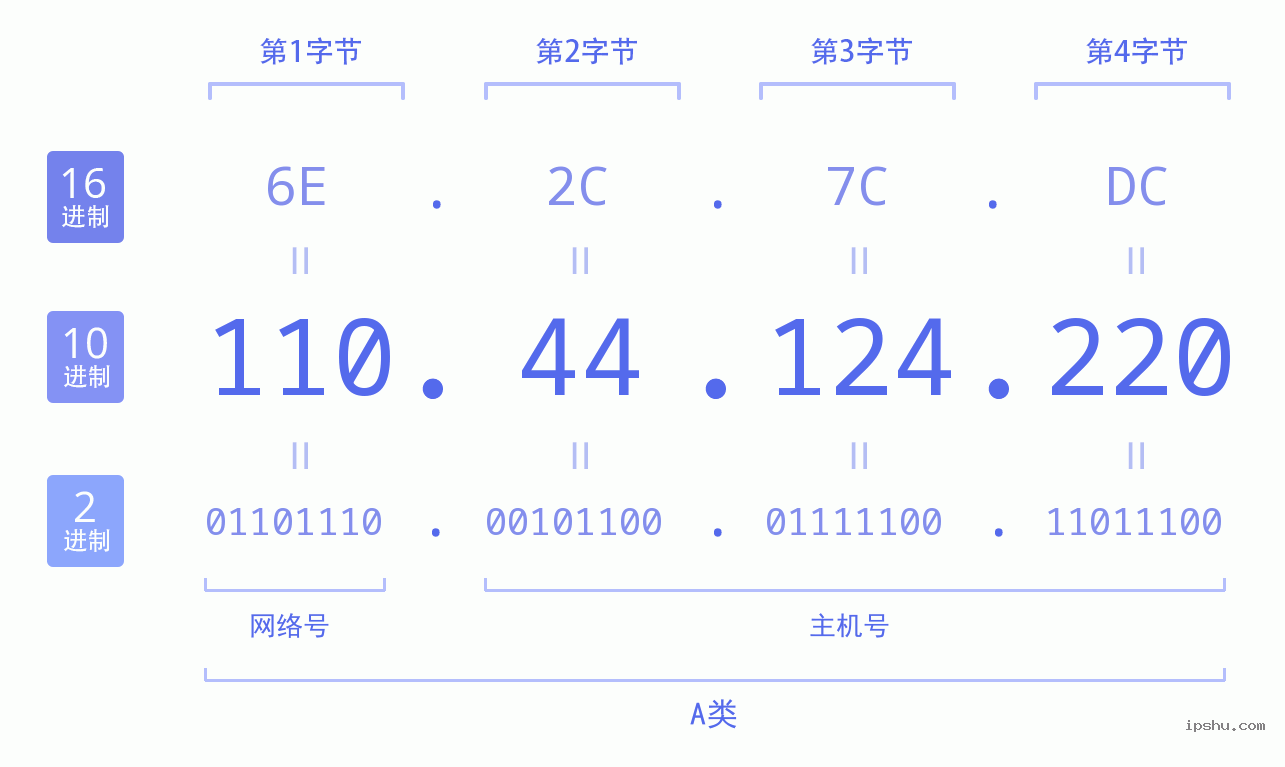 IPv4: 110.44.124.220 网络类型 网络号 主机号