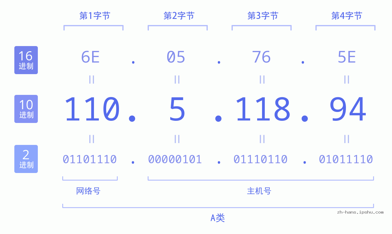 IP地址:110.5.118.94 数据结构图 二进制 十进制 十六进制 IPv4: 110.5.118.94 网络类型 网络号 主机号