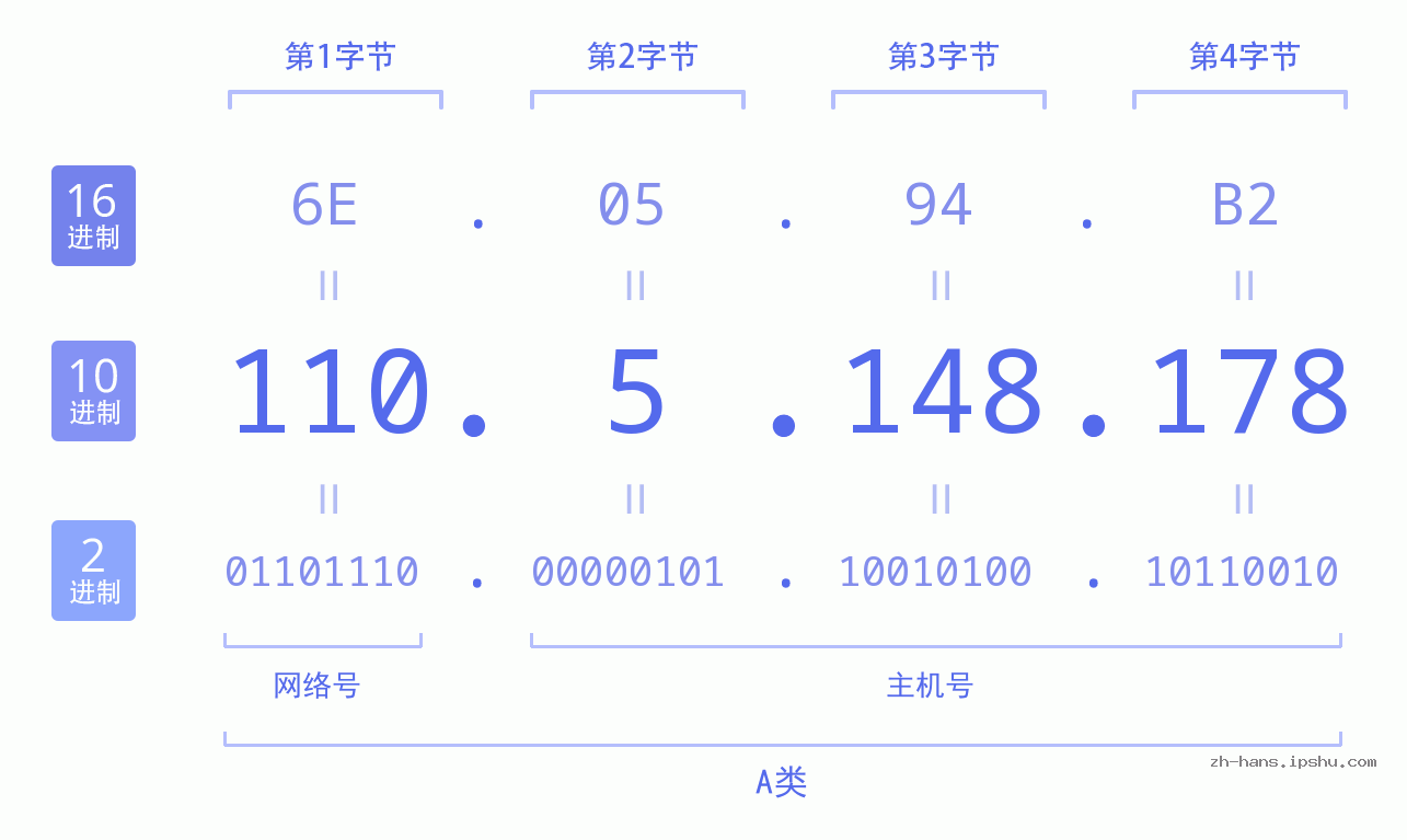 IP地址:110.5.148.178 数据结构图 二进制 十进制 十六进制 IPv4: 110.5.148.178 网络类型 网络号 主机号