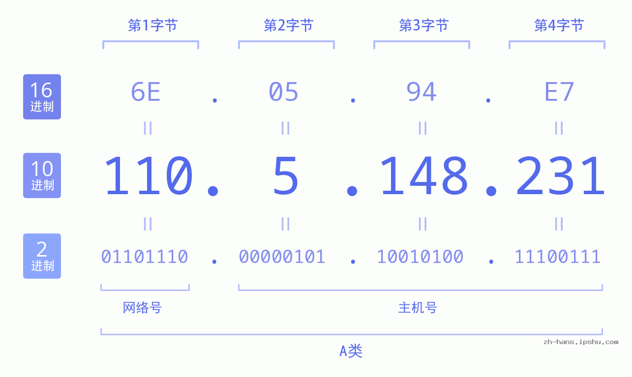 IP地址:110.5.148.231 数据结构图 二进制 十进制 十六进制 IPv4: 110.5.148.231 网络类型 网络号 主机号