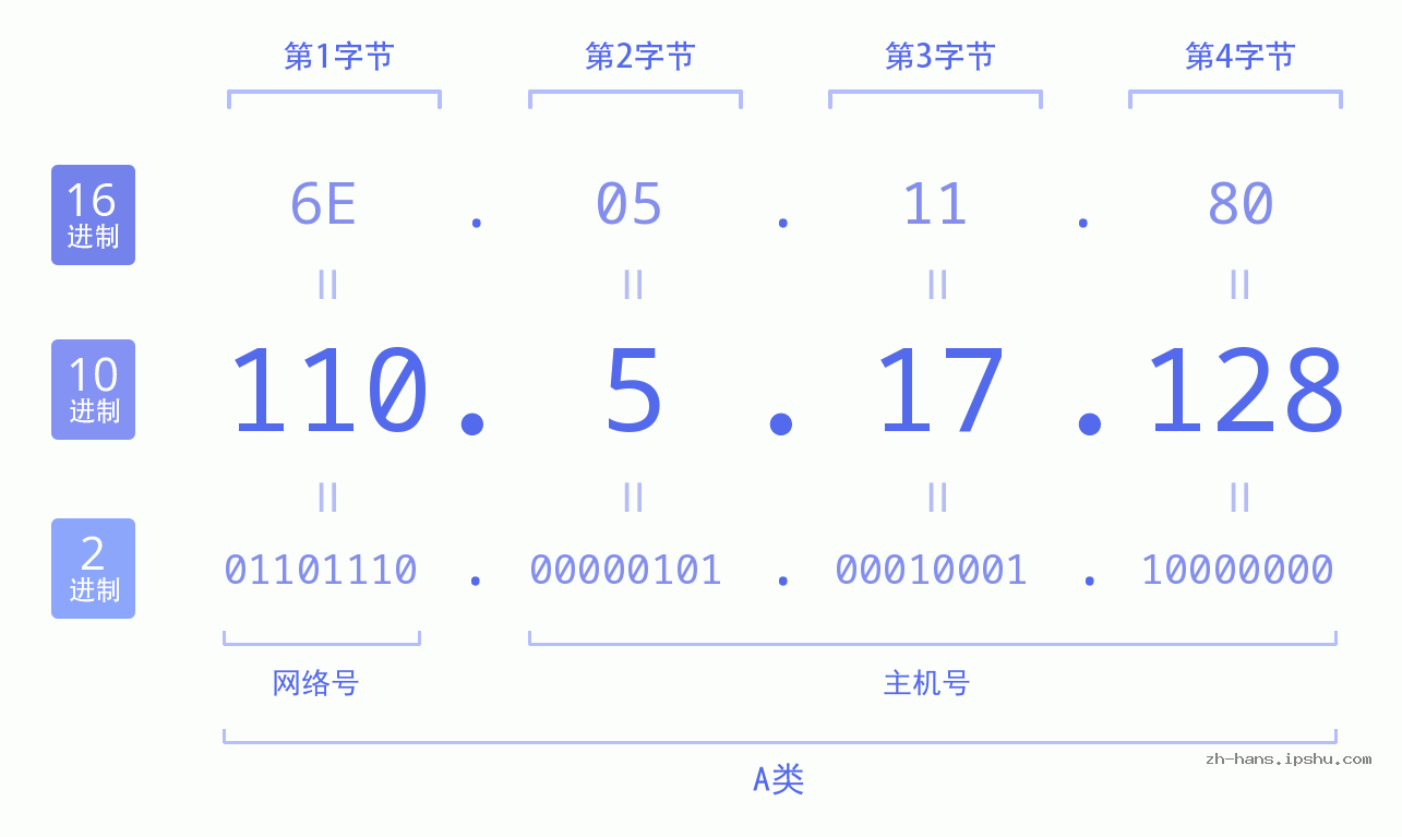 IP地址:110.5.17.128 数据结构图 二进制 十进制 十六进制 IPv4: 110.5.17.128 网络类型 网络号 主机号