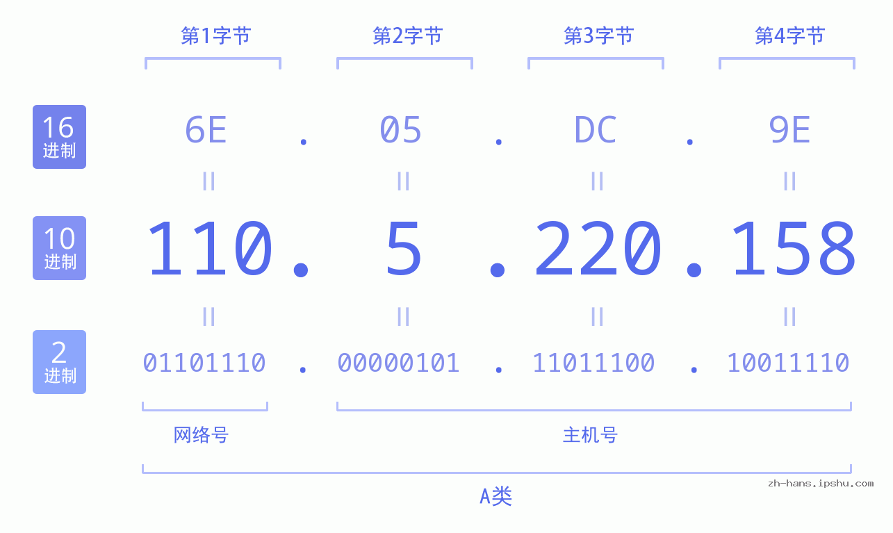 IP地址:110.5.220.158 数据结构图 二进制 十进制 十六进制 IPv4: 110.5.220.158 网络类型 网络号 主机号