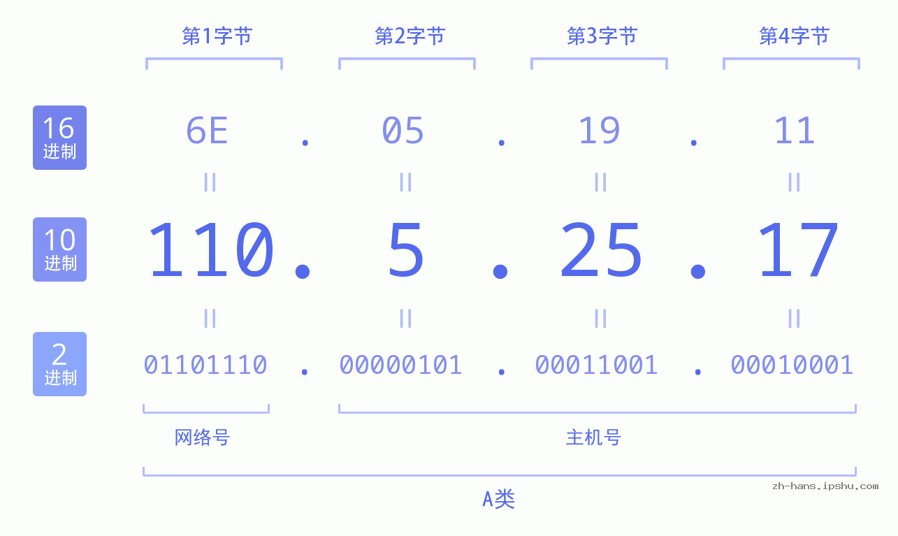 IP地址:110.5.25.17 数据结构图 二进制 十进制 十六进制 IPv4: 110.5.25.17 网络类型 网络号 主机号