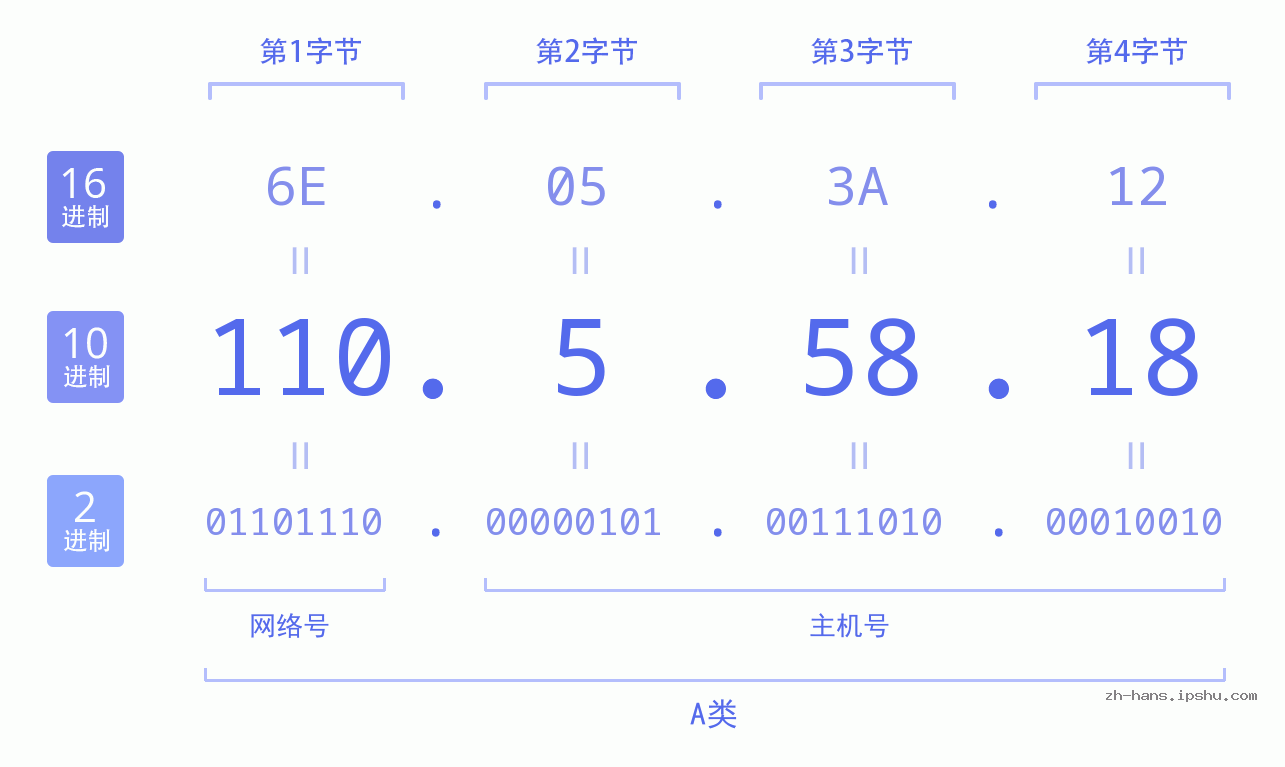 IP地址:110.5.58.18 数据结构图 二进制 十进制 十六进制 IPv4: 110.5.58.18 网络类型 网络号 主机号