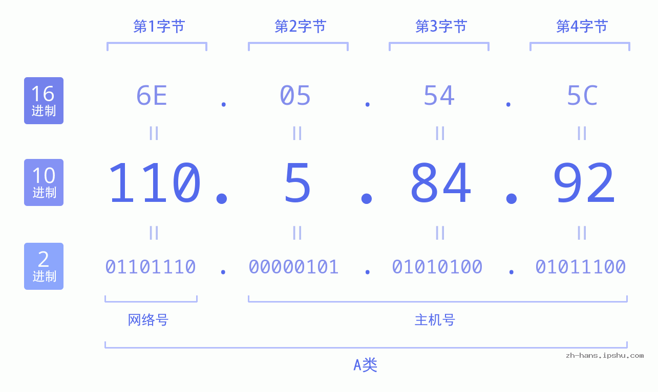 IP地址:110.5.84.92 数据结构图 二进制 十进制 十六进制 IPv4: 110.5.84.92 网络类型 网络号 主机号