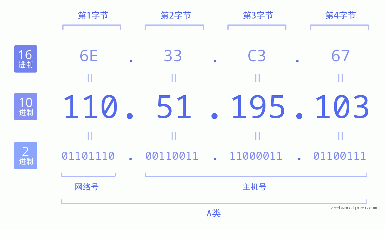 IP地址:110.51.195.103 数据结构图 二进制 十进制 十六进制 IPv4: 110.51.195.103 网络类型 网络号 主机号