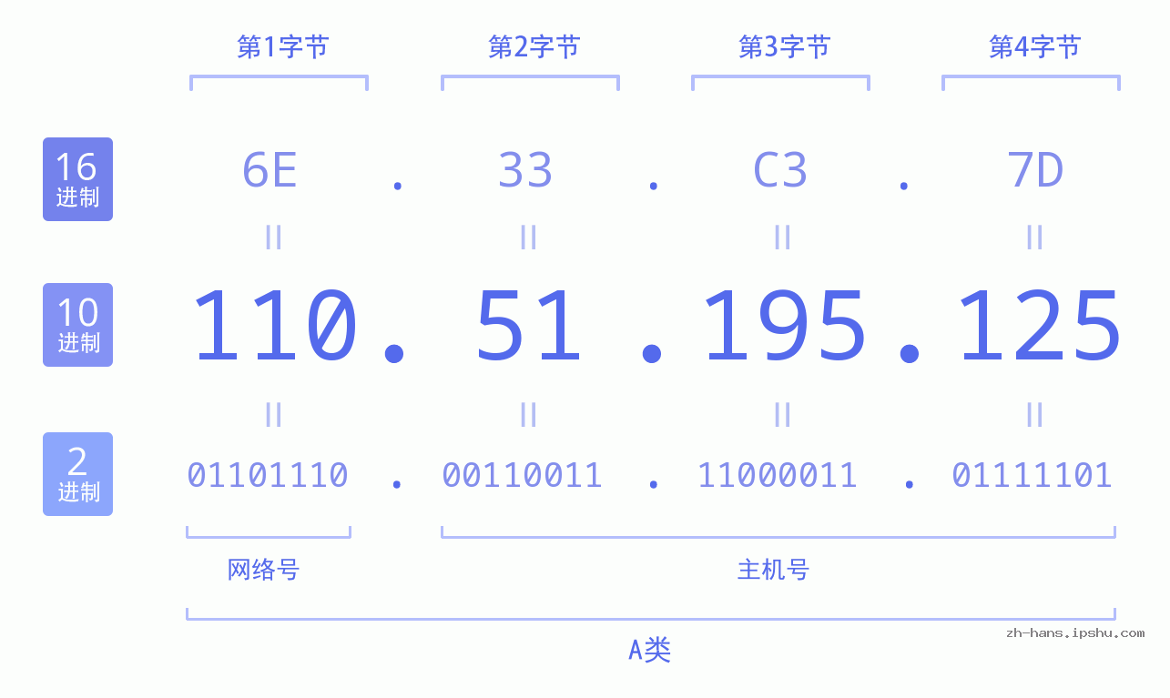 IP地址:110.51.195.125 数据结构图 二进制 十进制 十六进制 IPv4: 110.51.195.125 网络类型 网络号 主机号