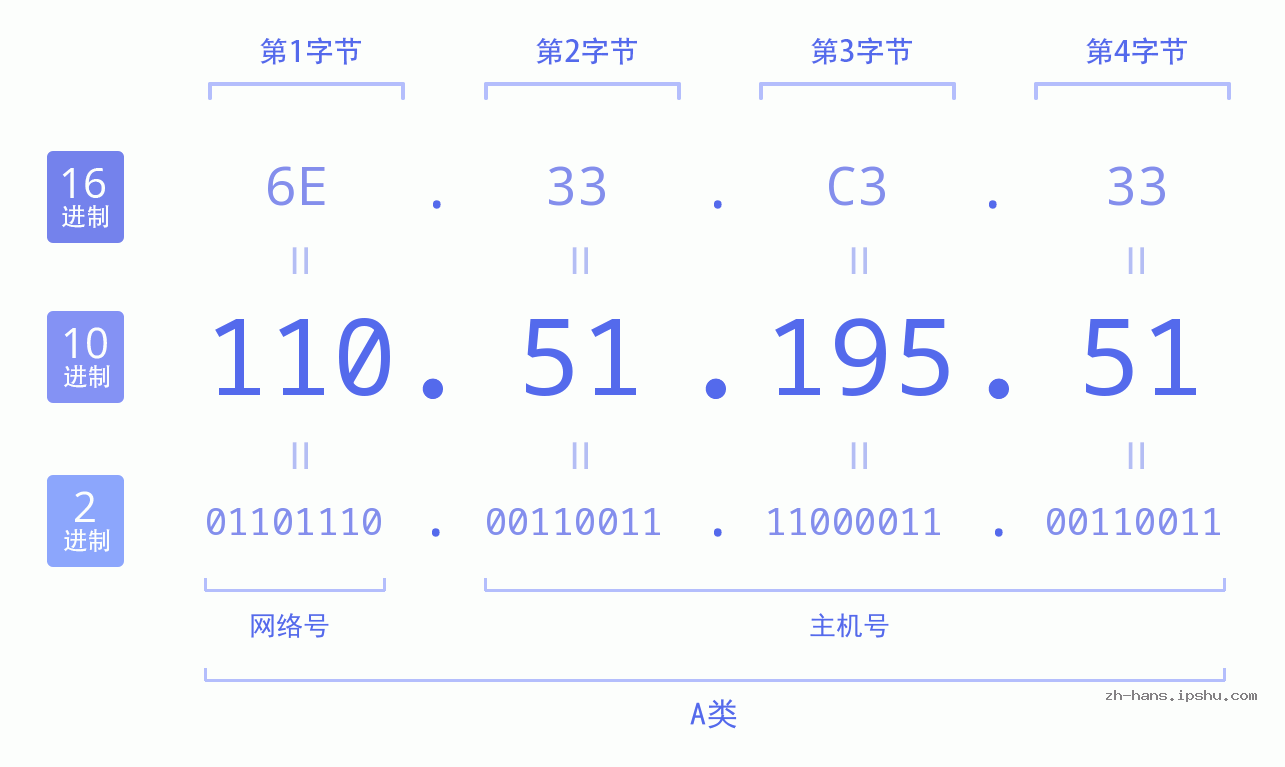 IP地址:110.51.195.51 数据结构图 二进制 十进制 十六进制 IPv4: 110.51.195.51 网络类型 网络号 主机号
