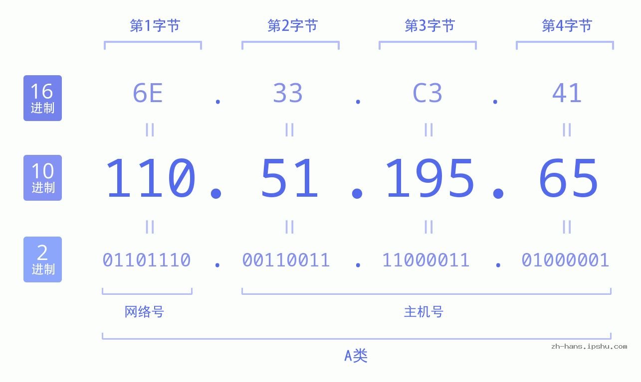 IP地址:110.51.195.65 数据结构图 二进制 十进制 十六进制 IPv4: 110.51.195.65 网络类型 网络号 主机号