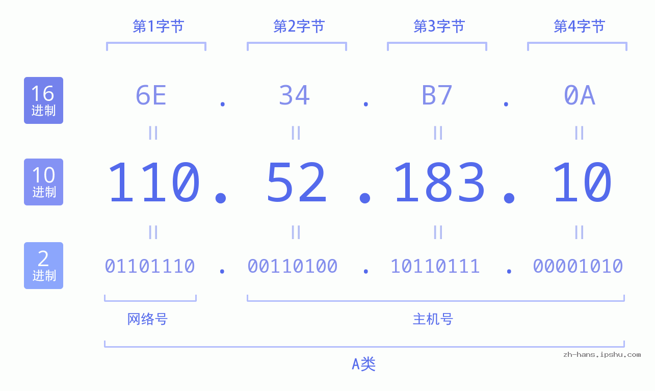 IP地址:110.52.183.10 数据结构图 二进制 十进制 十六进制 IPv4: 110.52.183.10 网络类型 网络号 主机号