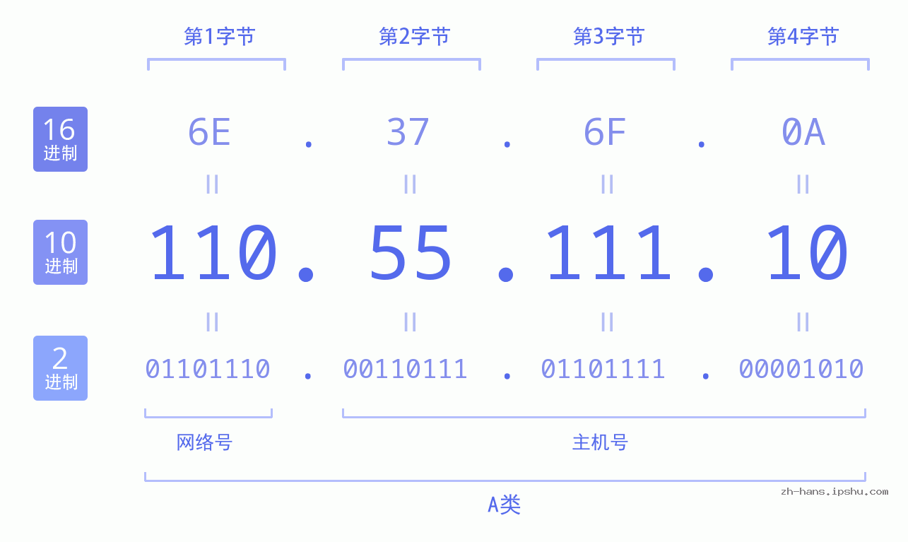 IP地址:110.55.111.10 数据结构图 二进制 十进制 十六进制 IPv4: 110.55.111.10 网络类型 网络号 主机号