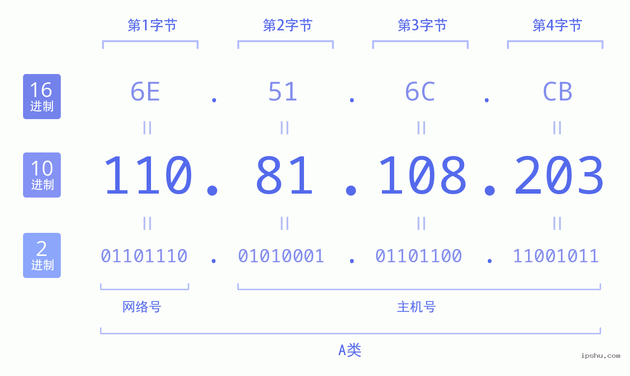 IPv4: 110.81.108.203 网络类型 网络号 主机号