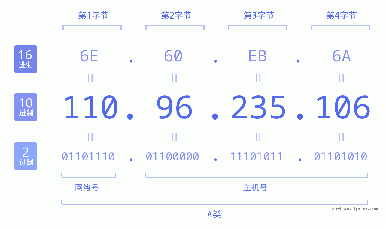 IP地址:110.96.235.106 数据结构图 二进制 十进制 十六进制 IPv4: 110.96.235.106 网络类型 网络号 主机号