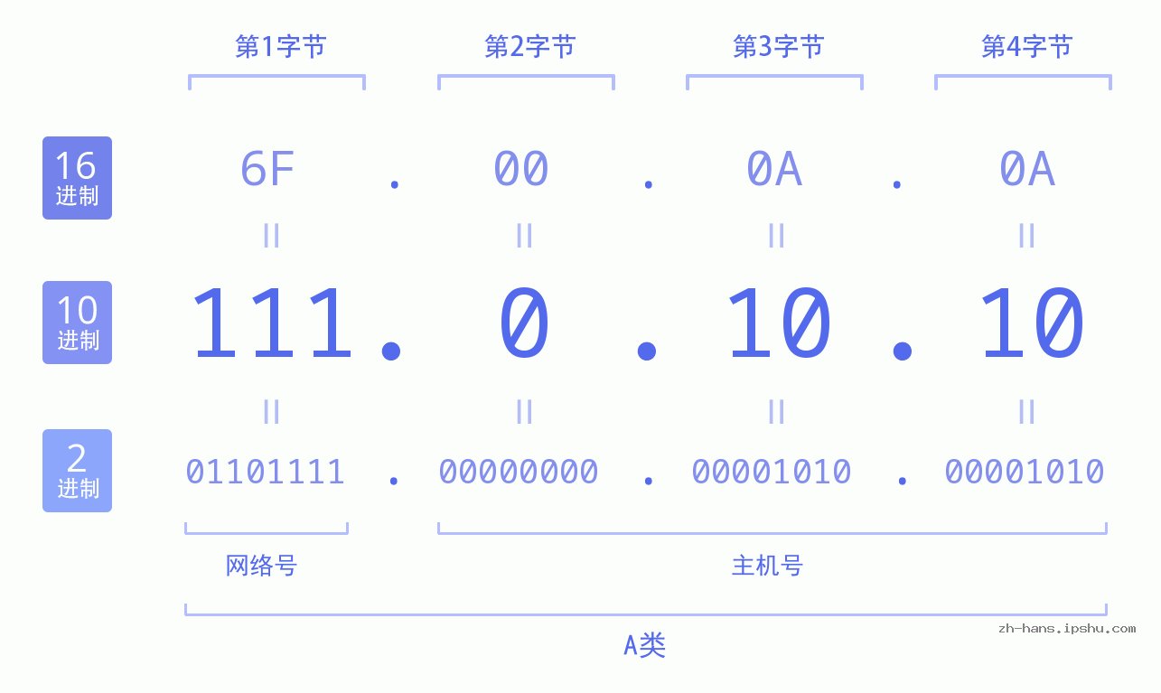 IP地址:111.0.10.10 数据结构图 二进制 十进制 十六进制 IPv4: 111.0.10.10 网络类型 网络号 主机号
