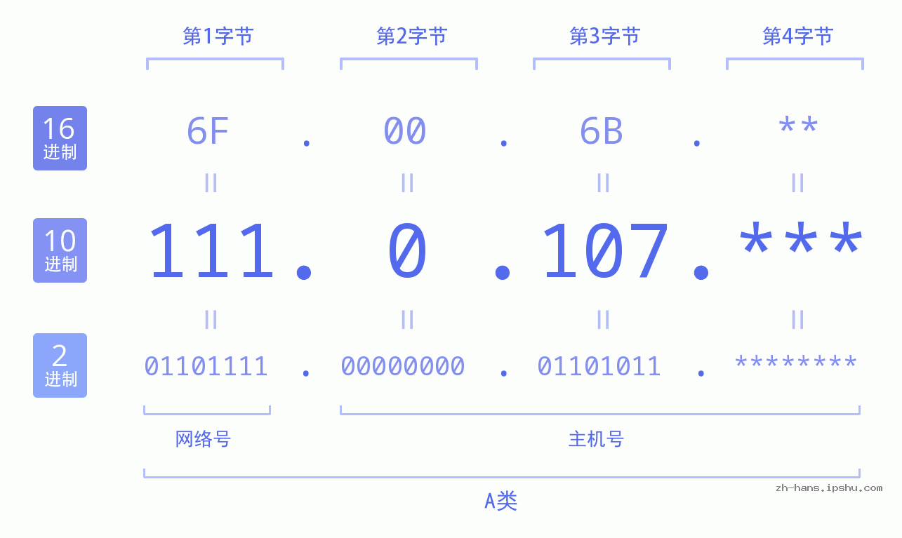 IP地址:111.0.107 数据结构图 二进制 十进制 十六进制 IPv4: 111.0.107 网络类型 网络号 主机号