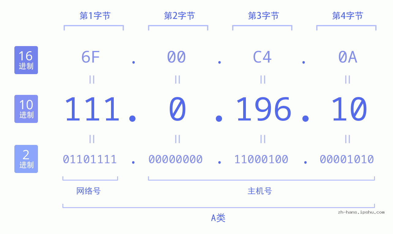 IP地址:111.0.196.10 数据结构图 二进制 十进制 十六进制 IPv4: 111.0.196.10 网络类型 网络号 主机号