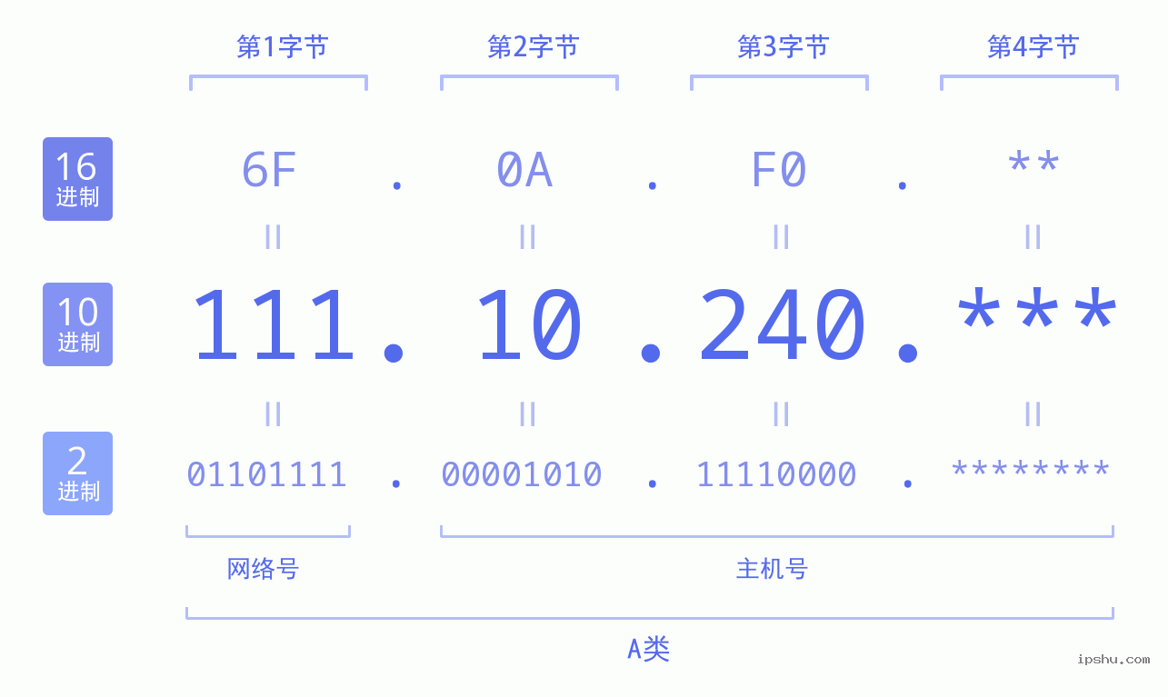 IPv4: 111.10.240 网络类型 网络号 主机号