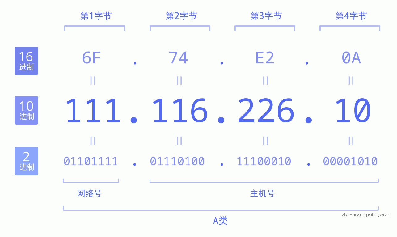 IP地址:111.116.226.10 数据结构图 二进制 十进制 十六进制 IPv4: 111.116.226.10 网络类型 网络号 主机号